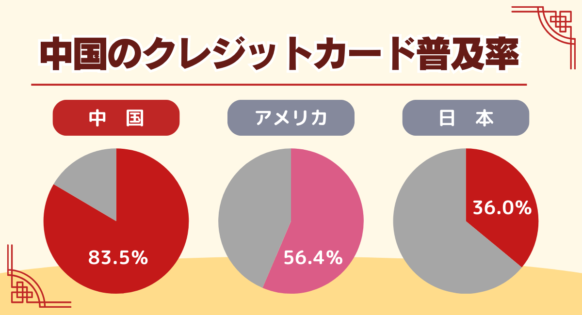 中国のクレジットカード普及率