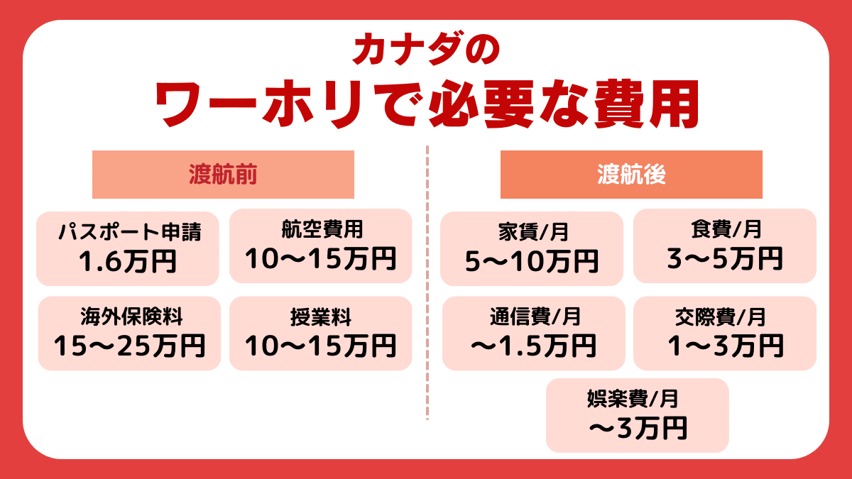 カナダのワーホリで必要な費用