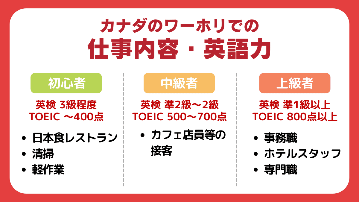 カナダのワーホリでできる仕事内容・英語力