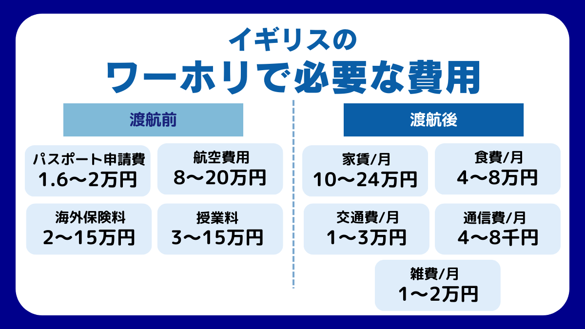 イギリスのワーホリで必要な費用