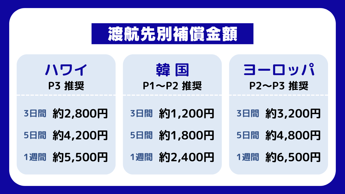渡航先別補償金額