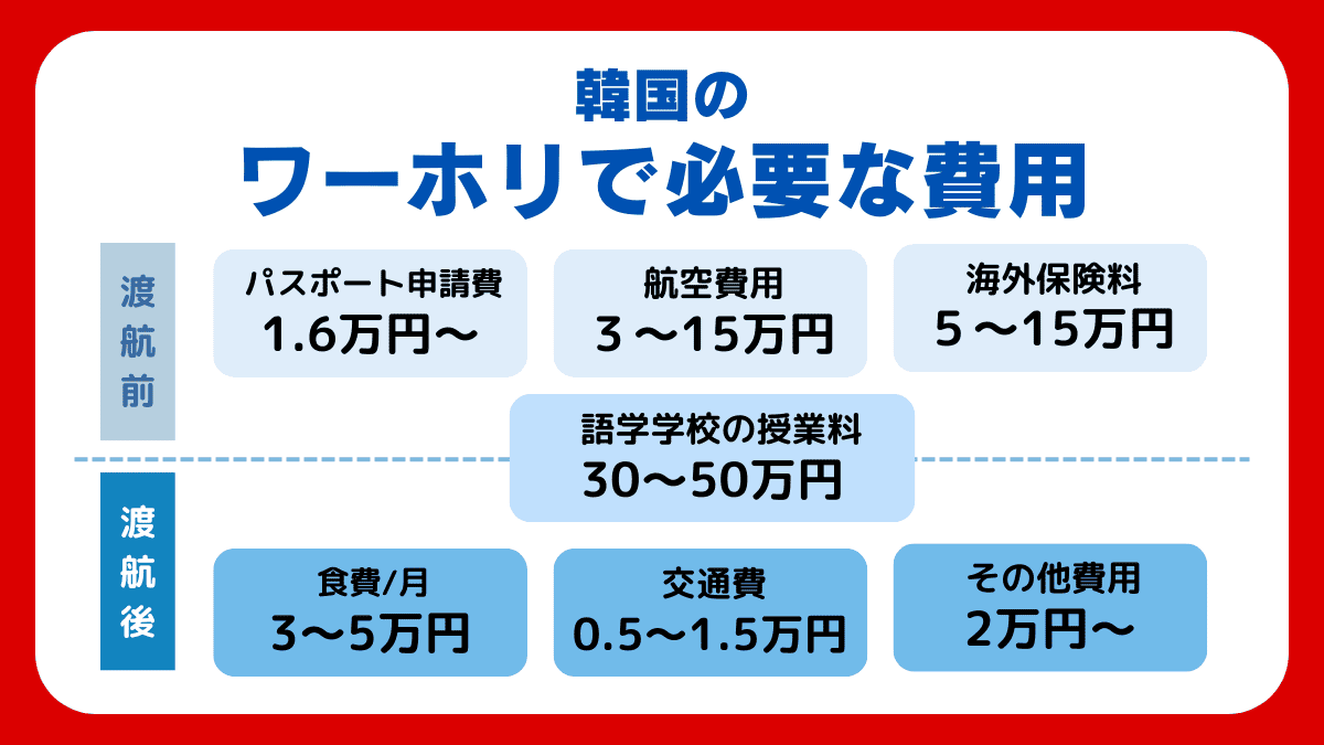 韓国のワーホリで必要な費用