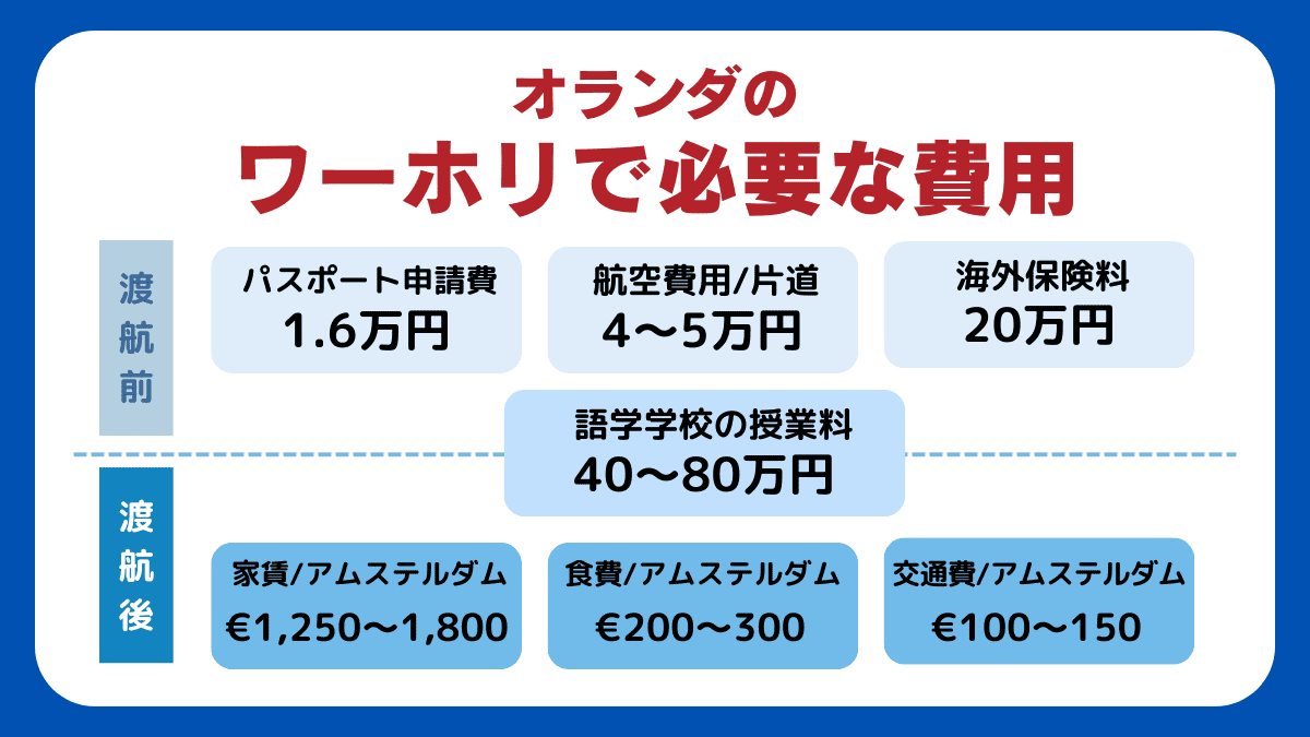 オランダのワーホリで必要な費用
