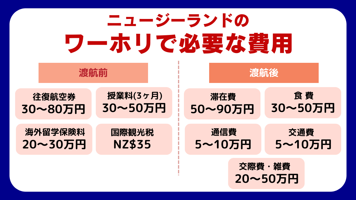 ニュージーランドのワーホリで必要な費用