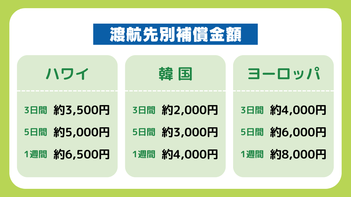 たびほの海外旅行保険は渡航先別で補償金額が異なる